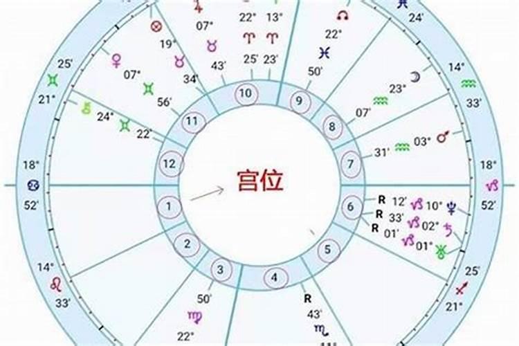 星盘中各个星是什么意思？12宫